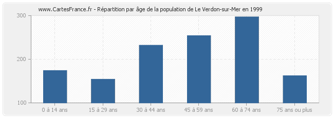 Répartition par âge de la population de Le Verdon-sur-Mer en 1999